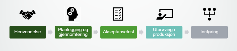 Illustrasjon som viser forløpet i godkjenningsprosessen for oppkobling mot e-resept. fase 1: Henvendelse, fase 2: Planlegging og gjennomføring, fase 3: Akseptansetest, fase 4: utprøving i produksjon og fase 5: innføring