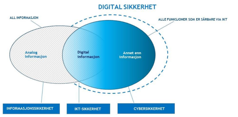 Figur 1: Definisjon av informasjonssikkerhet og cybersikkerhet. Fra direktoratet for e-helse: IE-1064 Strategi for digital sikkerhet i helse- og omsorgssektoren - vurdering av behov og innretning