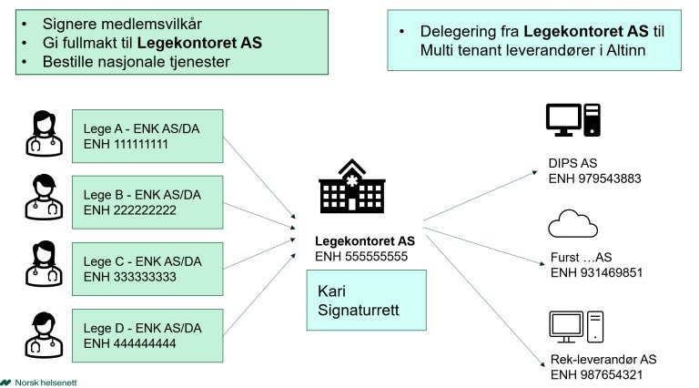 Sammenheng fullmakt og delegering i Altinn.jpg