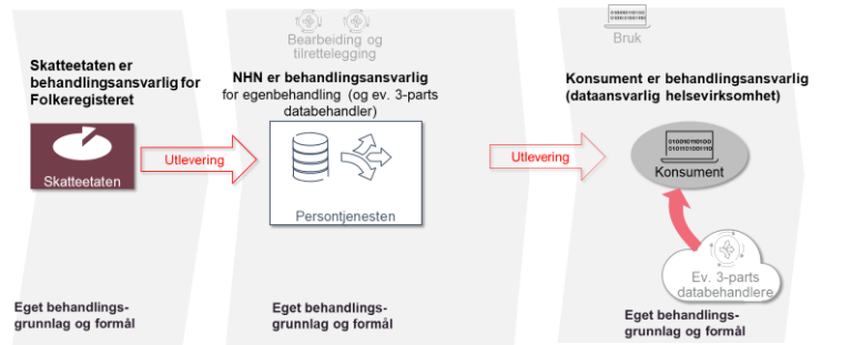 Illustrasjon som viser kjede for deling av personopplysninger.