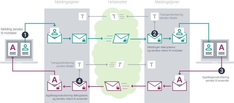 Illustrasjon som viser hele meldingsflyten