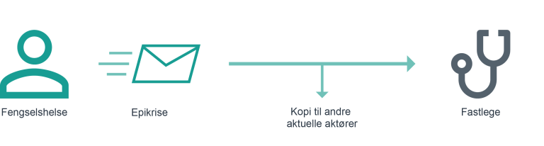 Illustrasjon som viser meldingsflyt