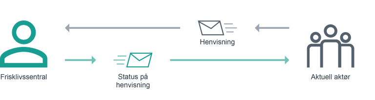 Illustrasjon som viser meldingsflyt