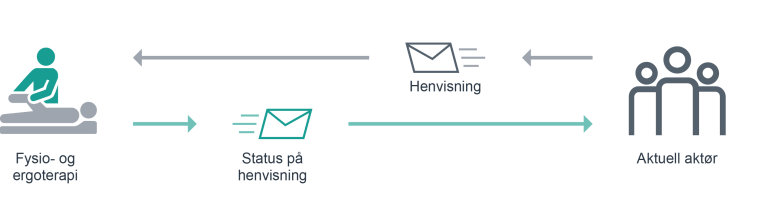Illustrasjon som viser meldingsflyt