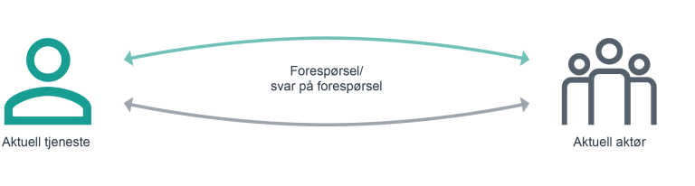 Illustrasjon som viser meldingsflyt