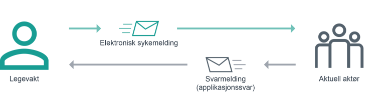 Illustrasjon som viser meldingsflyt