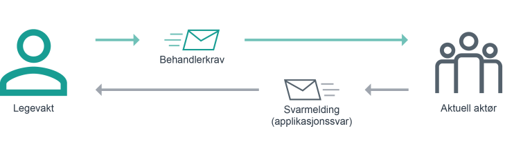 Illustrasjon som viser meldingsflyt