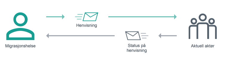 Illustrasjon som viser meldingsflyt