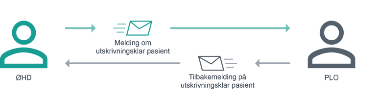 Illustrasjon som viser meldingsflyt