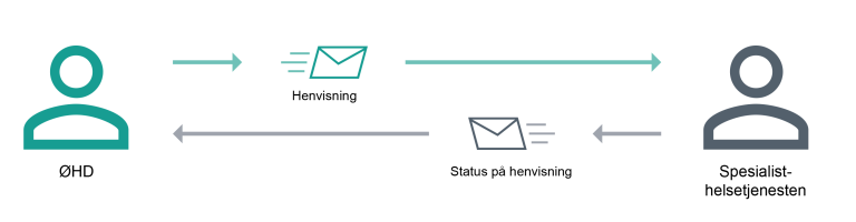Illustrasjon som viser meldingsflyt