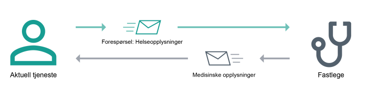 Illustrasjon som viser meldingsflyt