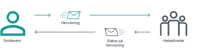 Illustrasjon som viser meldingsflyt