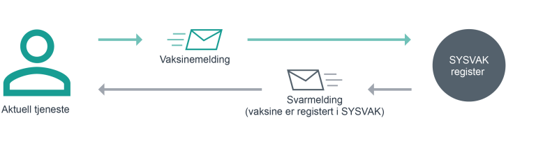 Illustrasjon som viser meldingsflyt